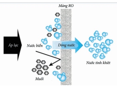 Máy lọc nước biển RO có thật sự hiệu quả?