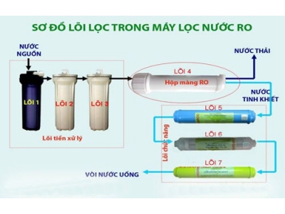 Xem ngay cách sản xuất nước tinh khiết của máy RO Plasma!