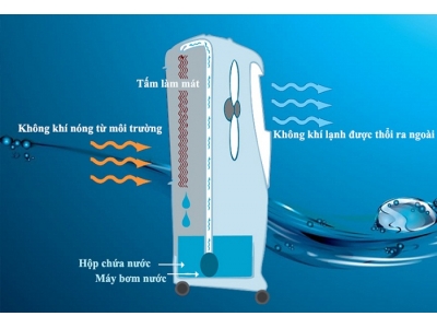 Máy làm lạnh bằng cơ chế tạo hơi nước hoạt động như thế nào?